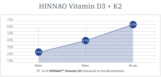 Hinnao-Vitamin-D3-K2-Graph