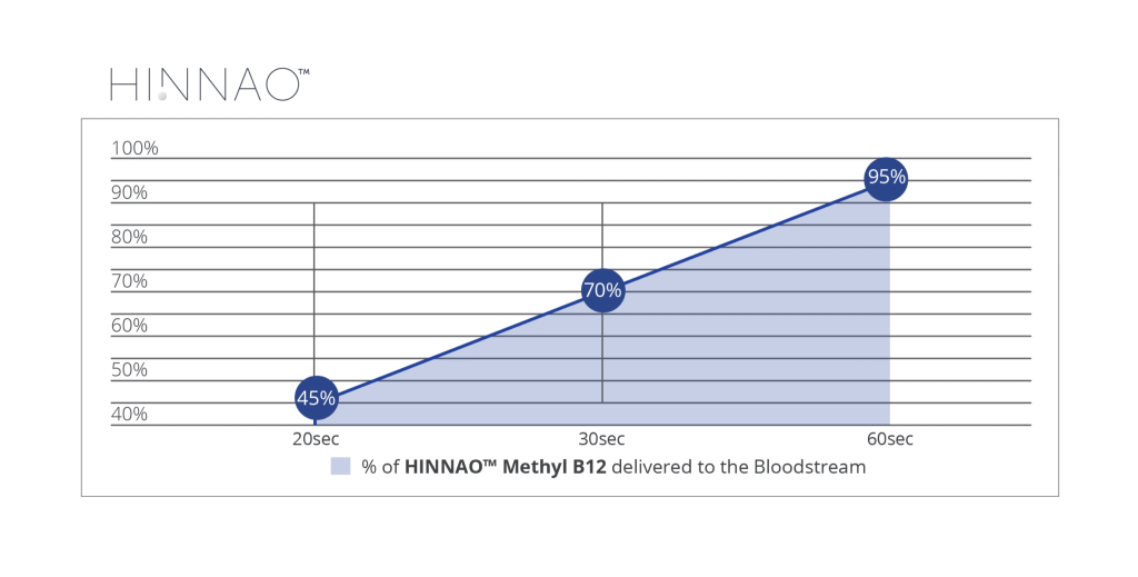 Methyl-B12-Graph-1024x519
